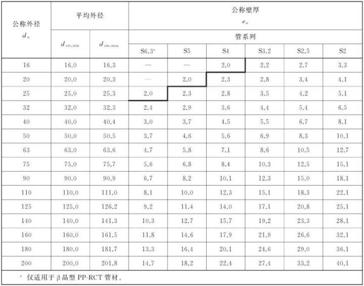 pe水管規(guī)格尺寸怎么看？看懂這篇你就是行家(圖4)