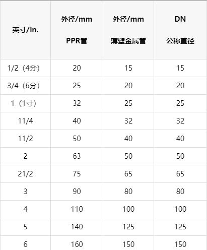 pe水管規(guī)格尺寸怎么看？看懂這篇你就是行家
