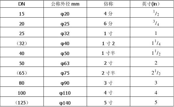 管徑Dn、De、D、d、Φ 的含義和區(qū)別(圖1)